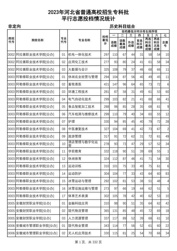 2023年河北省普通高校招生專科批-歷史科目組合平行志愿投檔情況統計_00