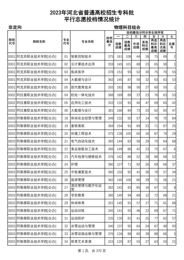 2023年河北省普通高校招生?？婆?物理科目組合平行志愿投檔情況統計_00