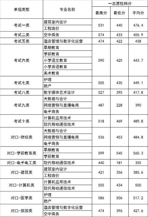 2022年河北正定師范高等?？茖W校高職單招一志愿分數線1